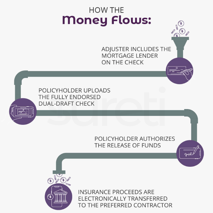 How the Money Flows in sureti